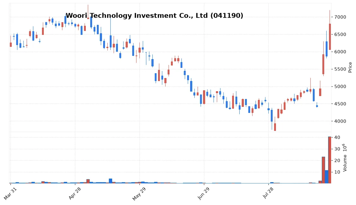 Woori Technology Investment Co., Ltd chart