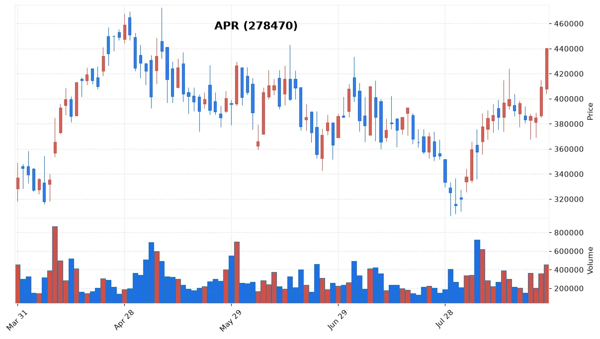 APR chart