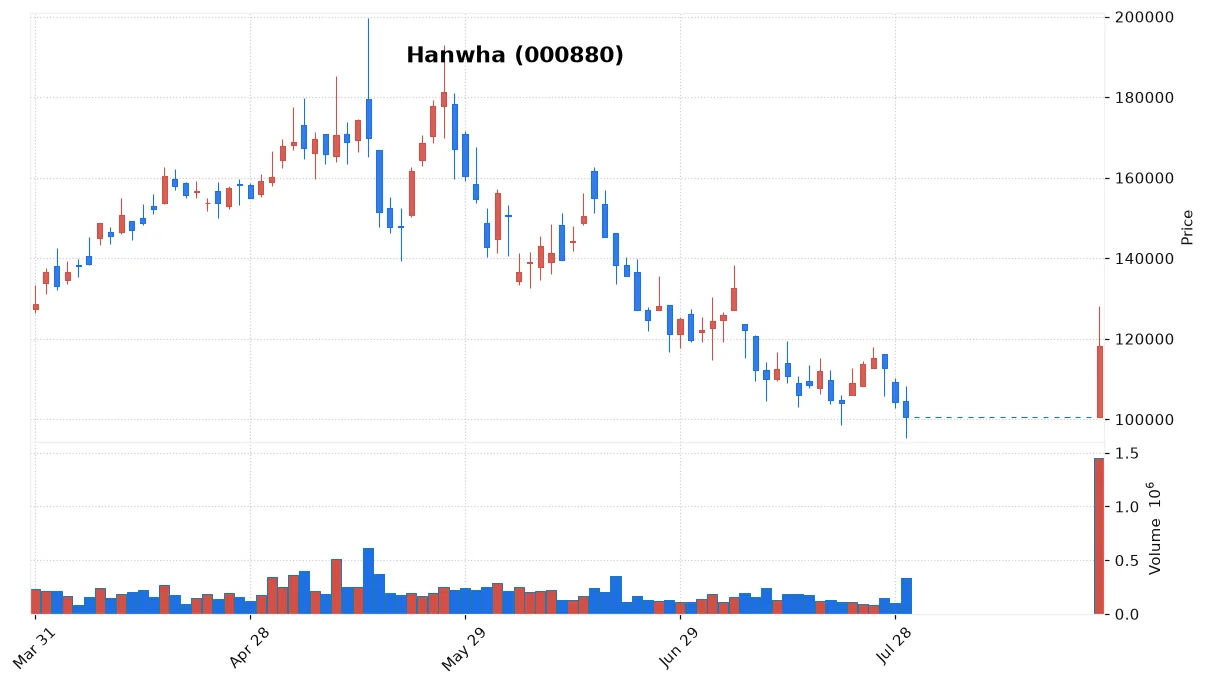 Hanwha chart