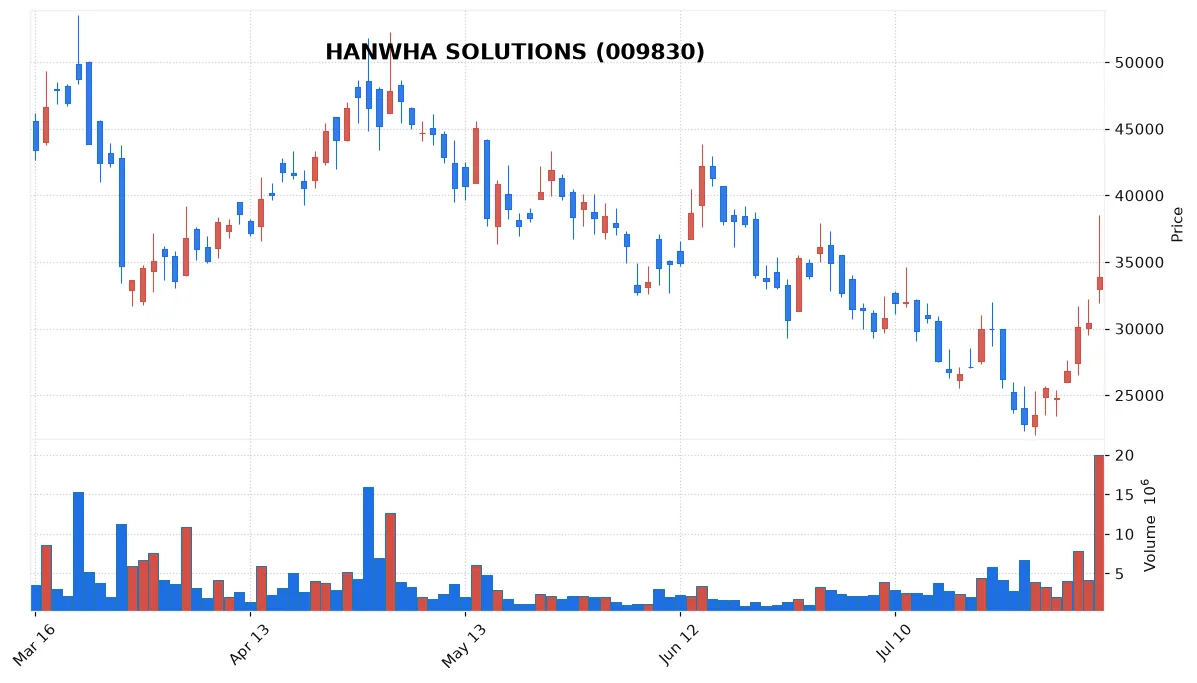 Hanwha Solutions fuels KOSPI rally amid foreign outflows