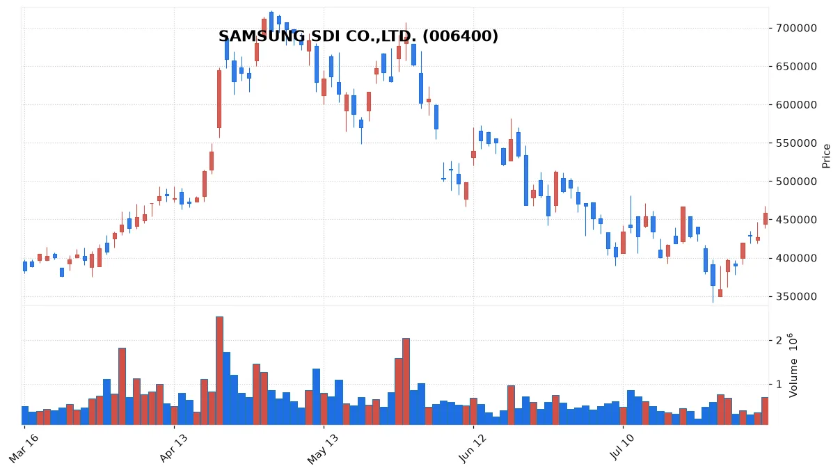 SAMSUNG SDI CO.,LTD. chart