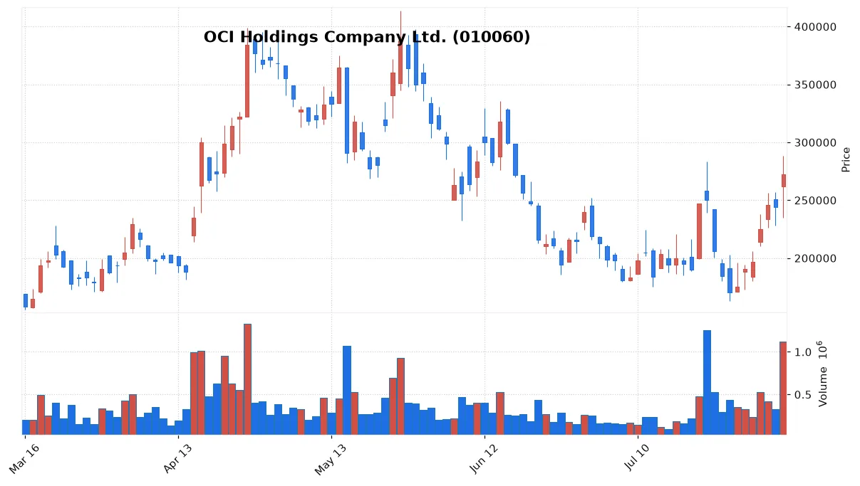 OCI Holdings Company Ltd. chart
