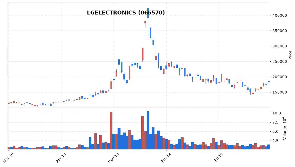 LGELECTRONICS chart