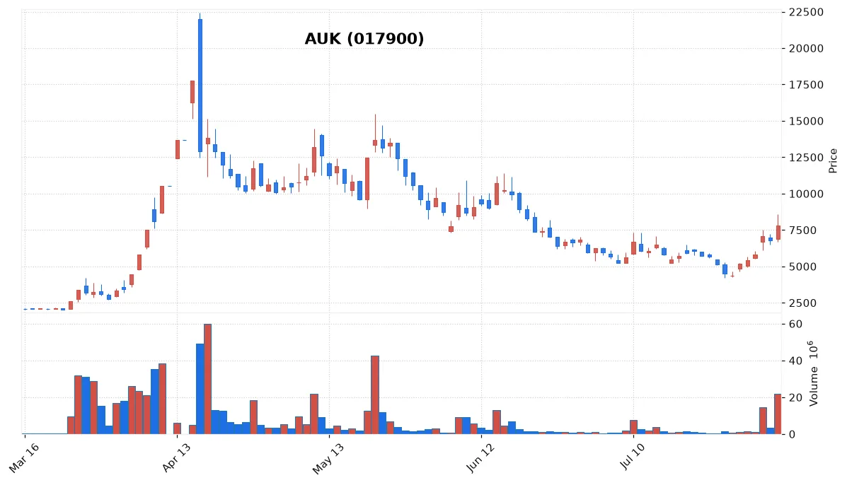 AUK chart