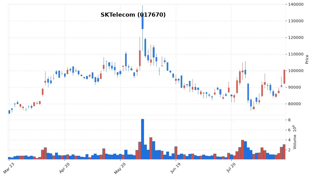 SKTelecom chart