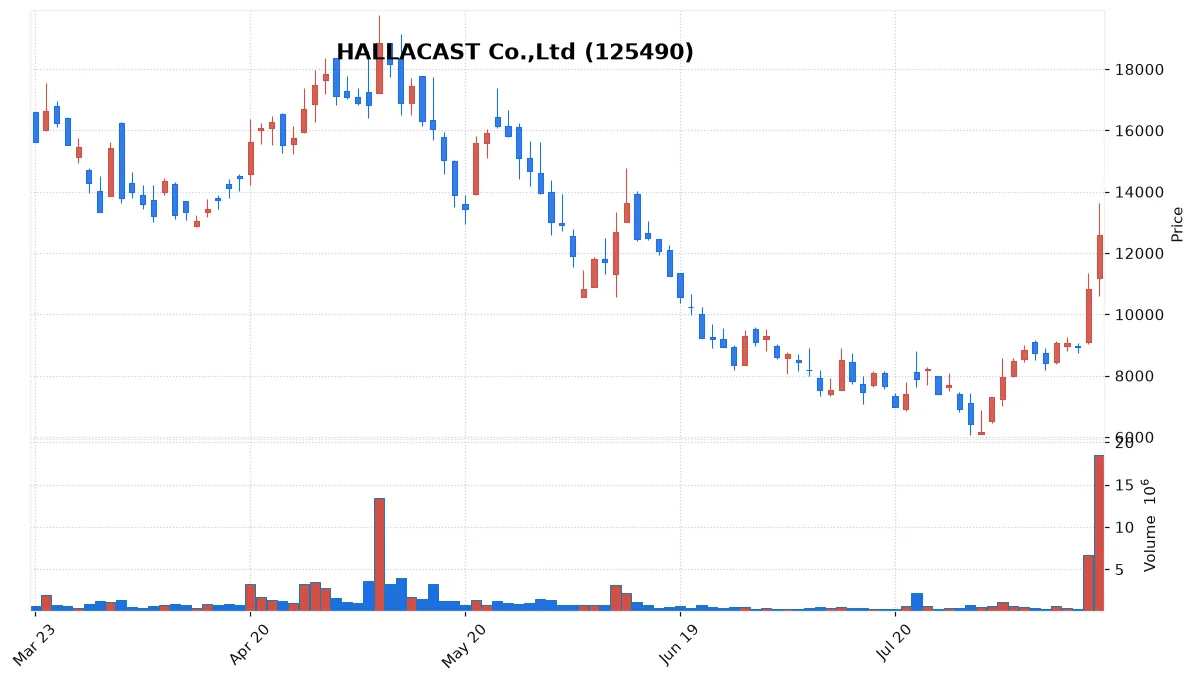HALLACAST Co.,Ltd chart