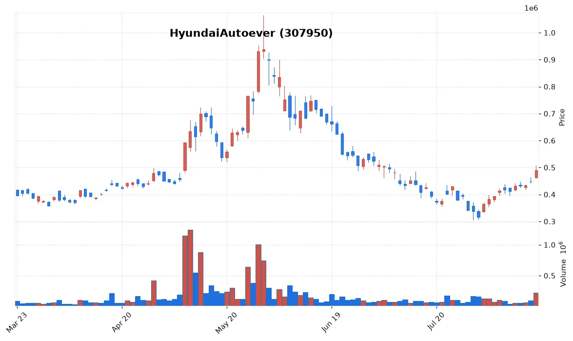 HyundaiAutoever chart