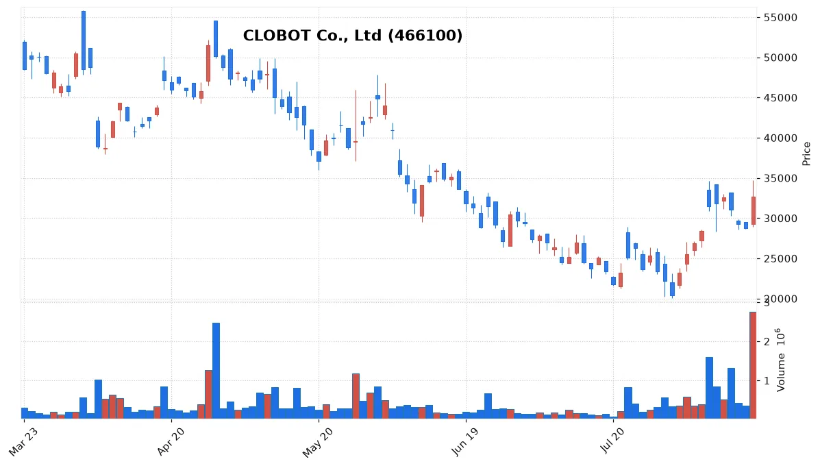 CLOBOT Co., Ltd chart