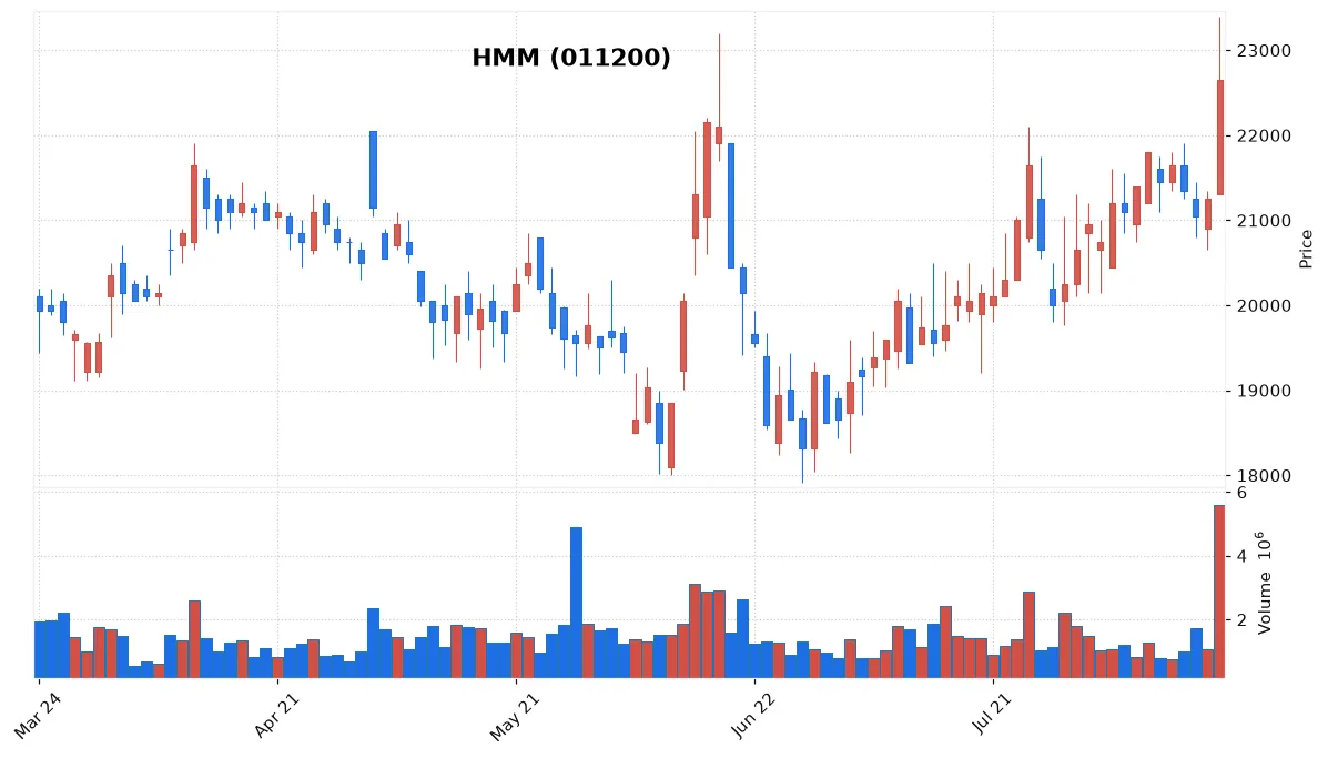 HMM chart