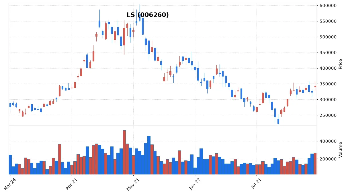 LS chart