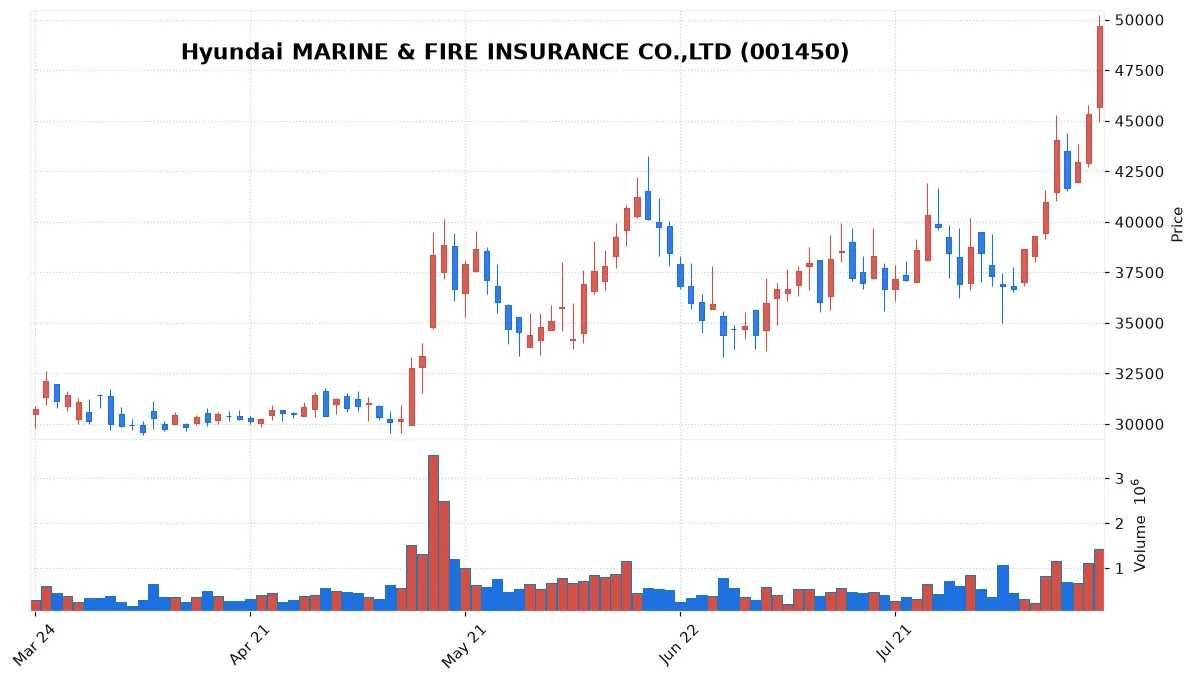 Hyundai MARINE & FIRE INSURANCE CO.,LTD chart