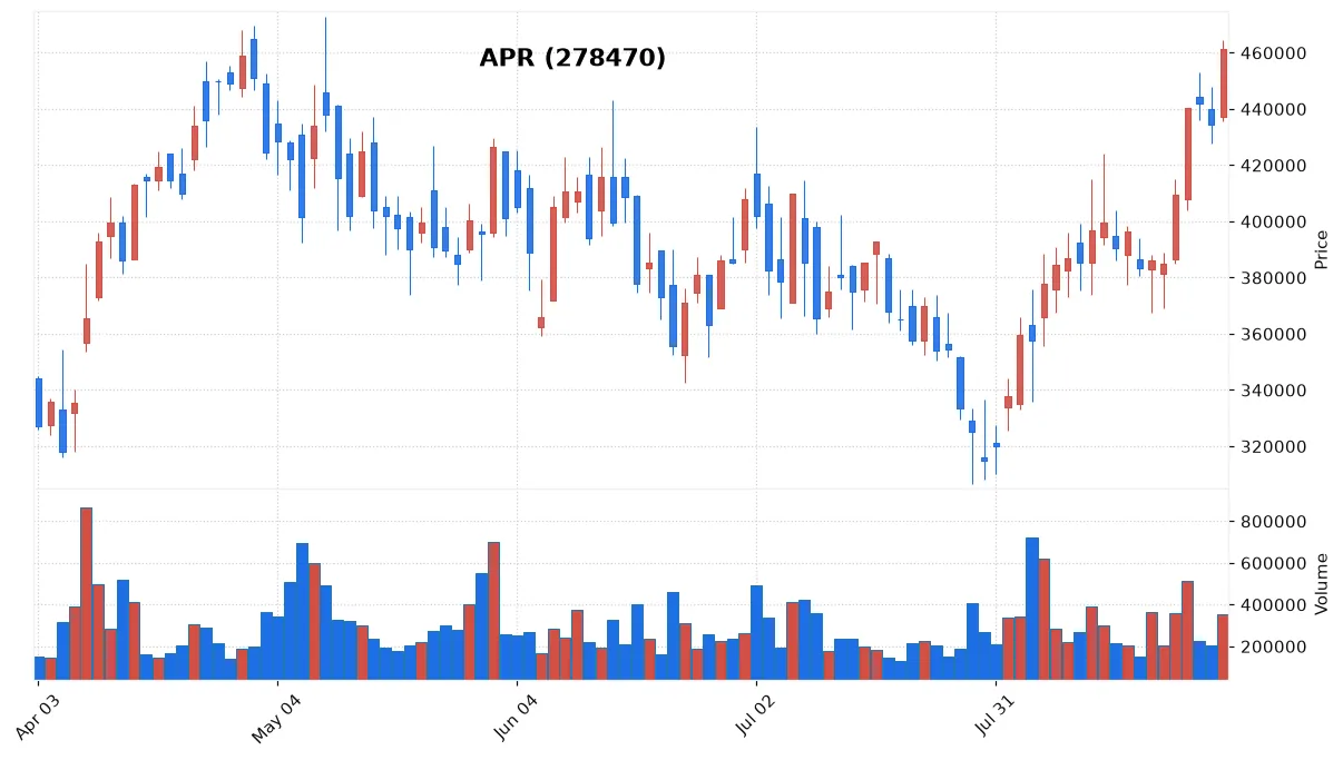 APR chart