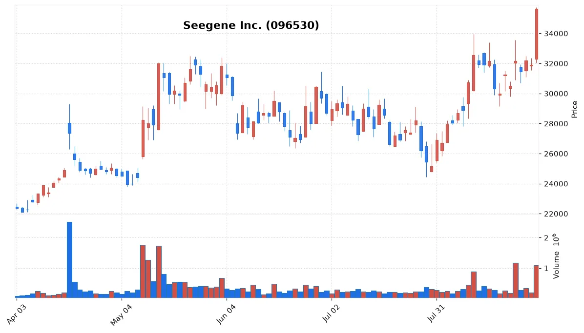 Seegene Inc. chart