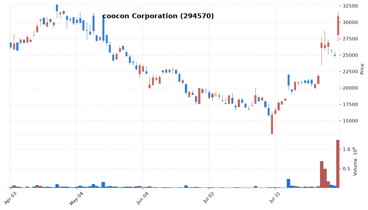 coocon Corporation chart