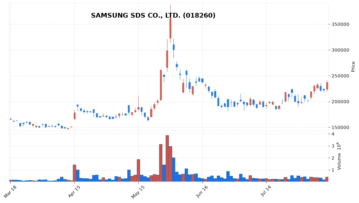 SAMSUNG SDS CO., LTD. chart