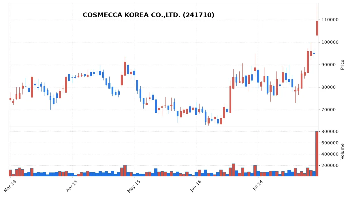 COSMECCA KOREA CO.,LTD. chart
