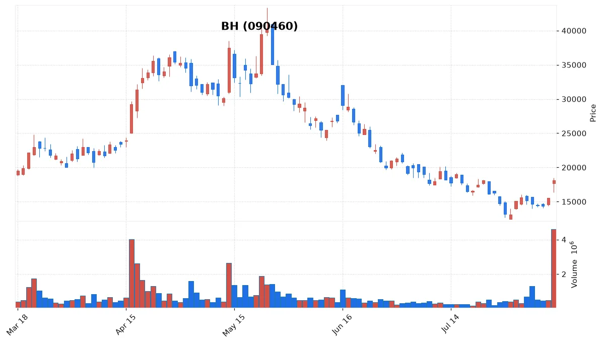 BH chart