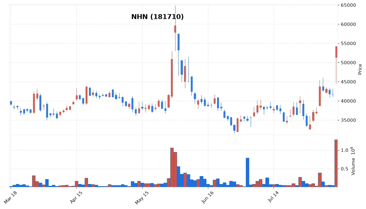 NHN chart