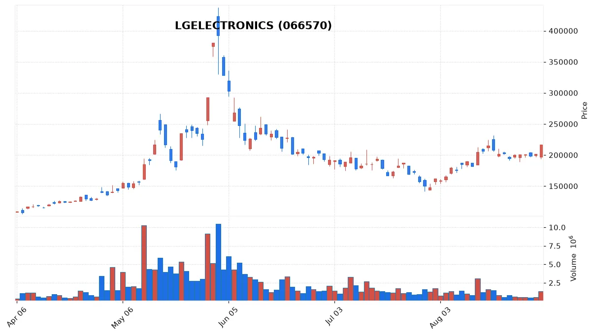 LGELECTRONICS chart