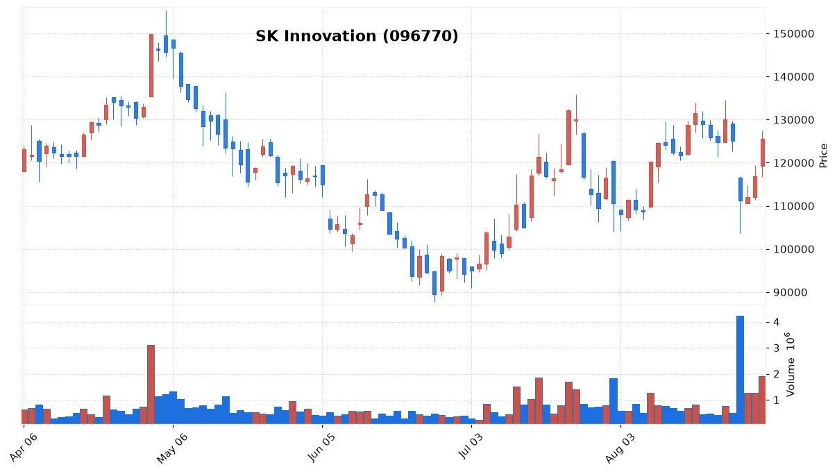 SK Innovation chart