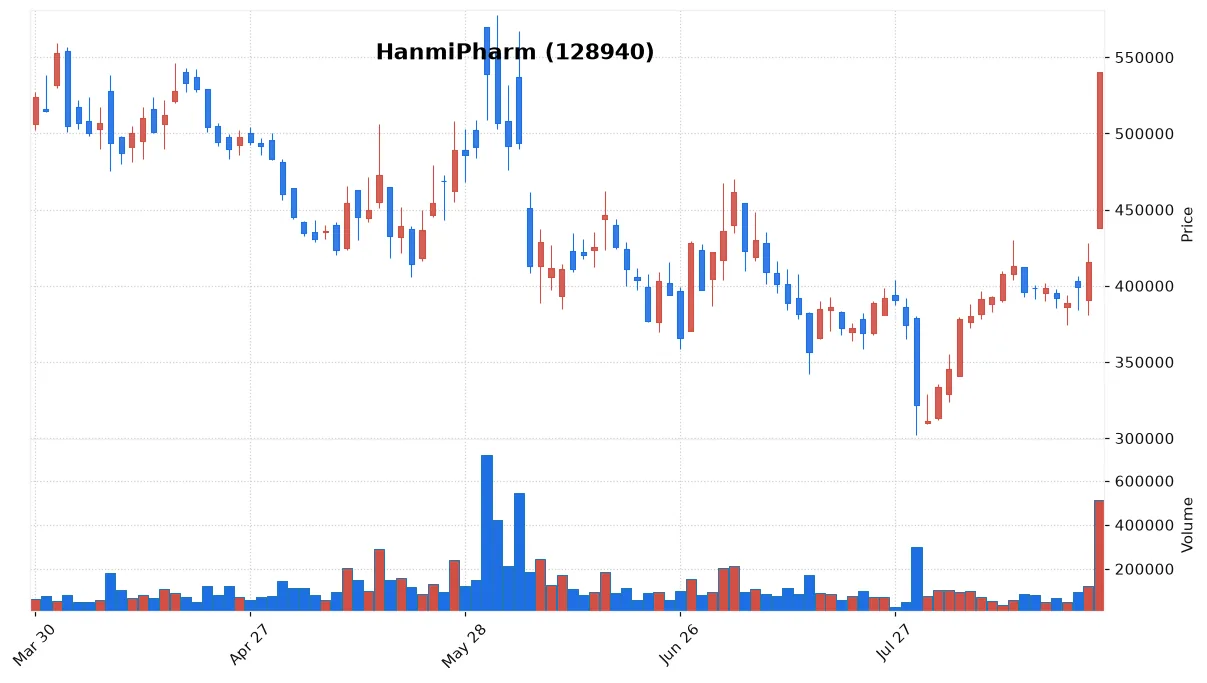 HanmiPharm chart