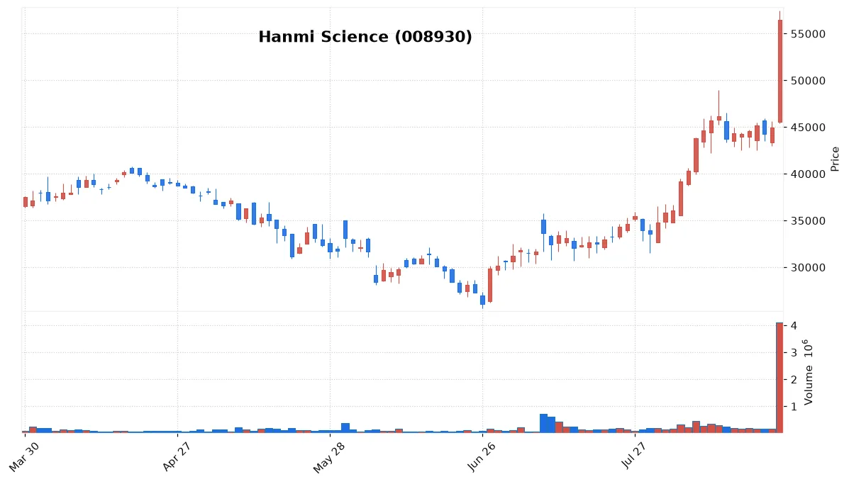 Hanmi Science chart