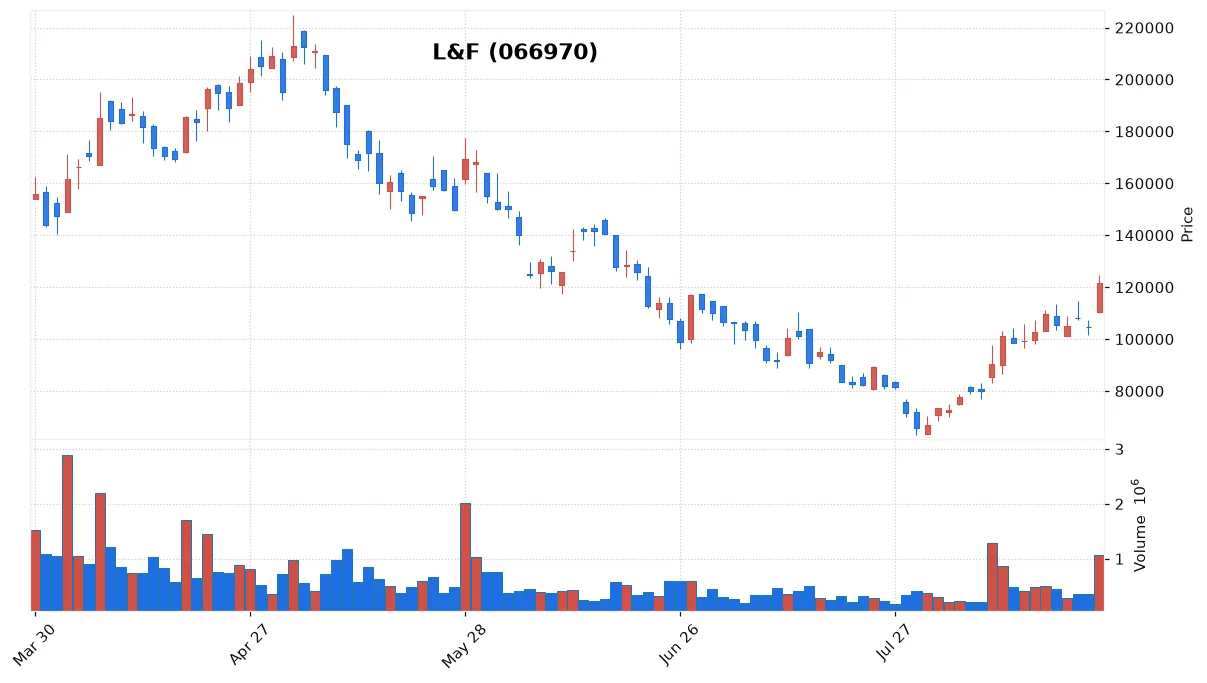 L&F chart
