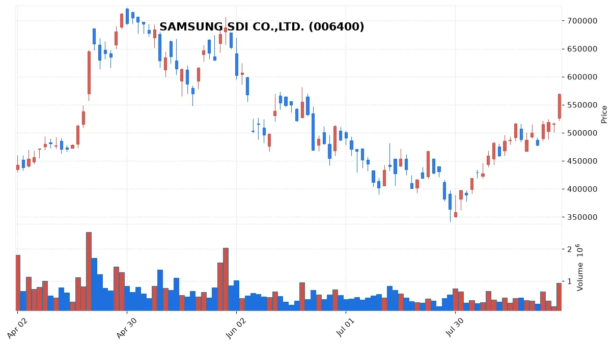 KOSPI Gains 1.5% on Broad Rally as Samsung SDI Leads