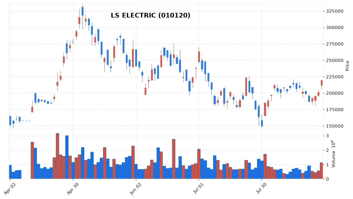 LS ELECTRIC chart