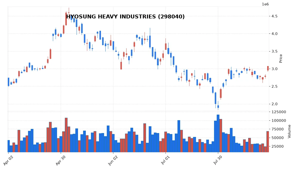 HYOSUNG HEAVY INDUSTRIES chart