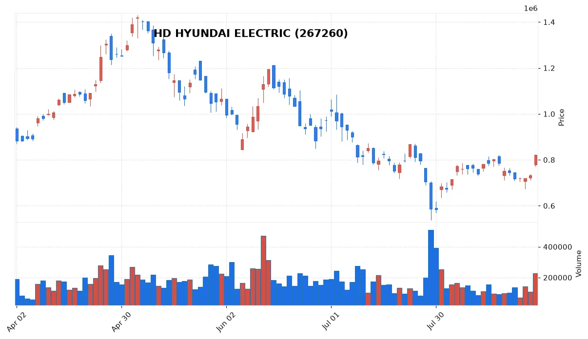 HD HYUNDAI ELECTRIC chart
