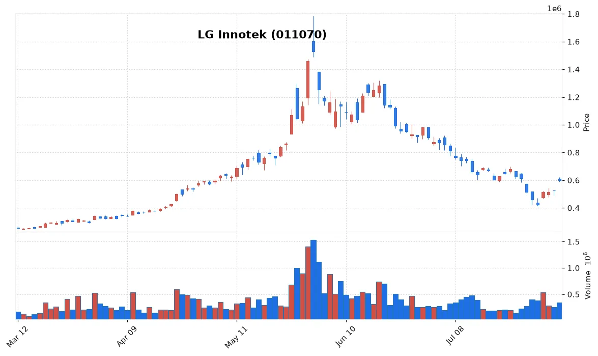 LG Innotek chart