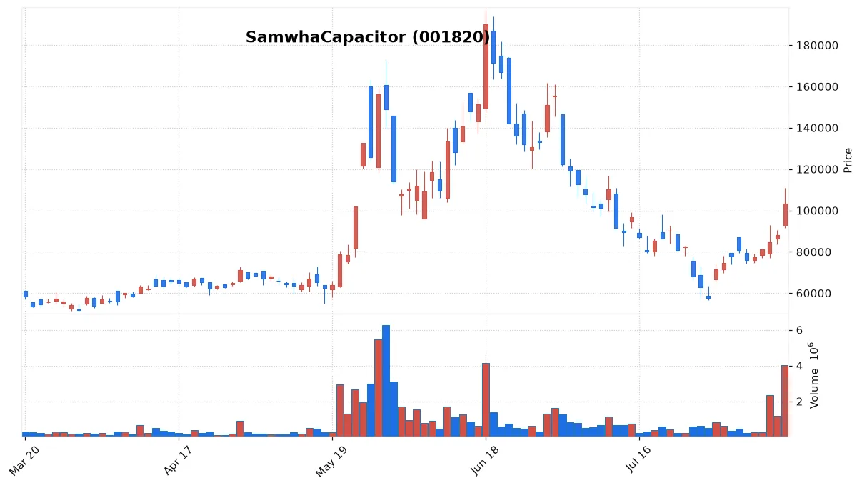 SamwhaCapacitor chart