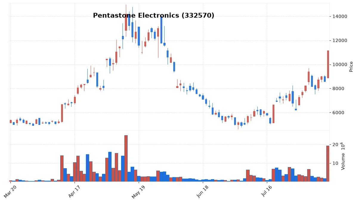 Pentastone Electronics chart