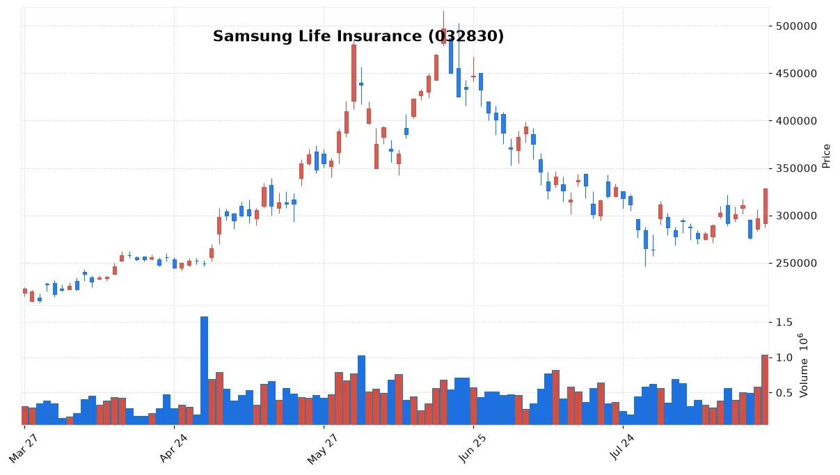 Samsung Life Insurance chart