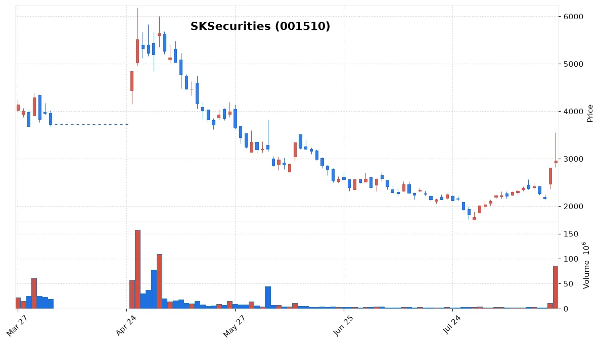 SKSecurities chart