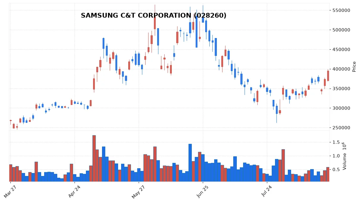 SAMSUNG C&T CORPORATION chart