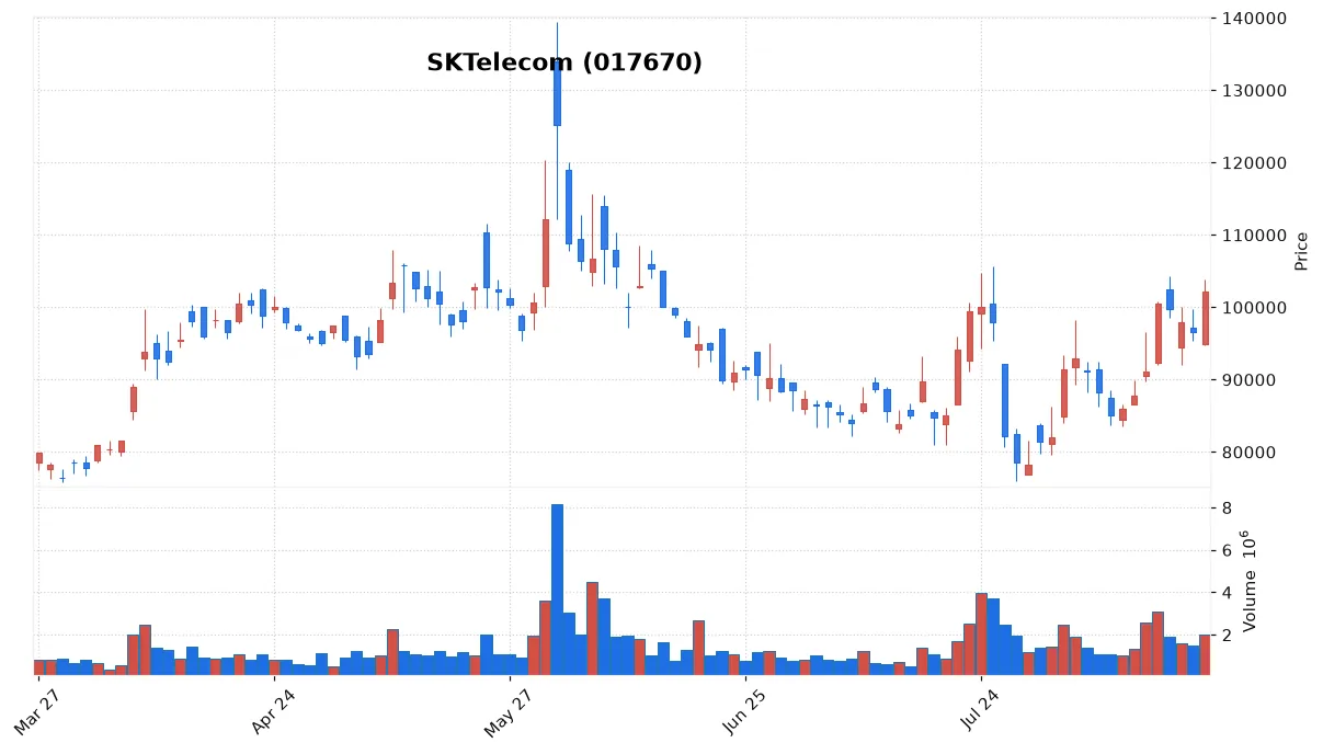 SKTelecom chart