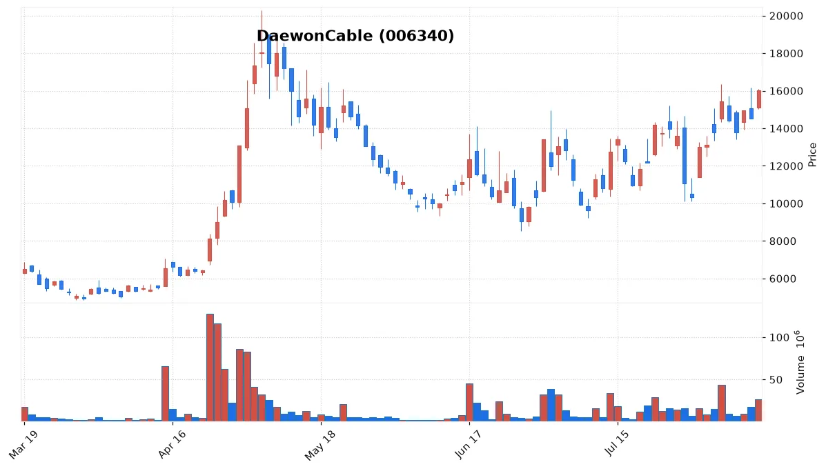 DaewonCable chart