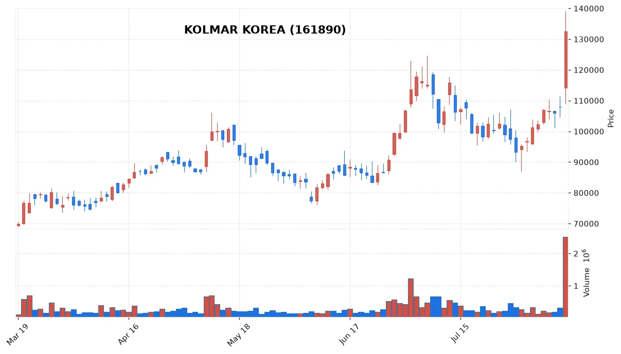KOLMAR KOREA chart