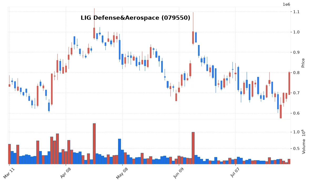 LIG Defense&Aerospace chart