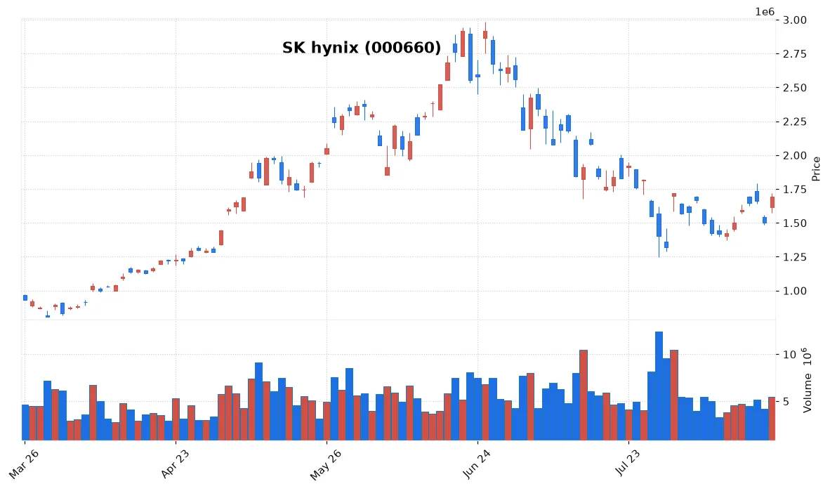 KOSPI surges on mega buybacks and Samsung dividend news