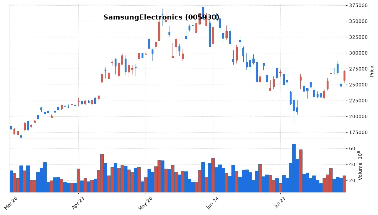 SamsungElectronics chart