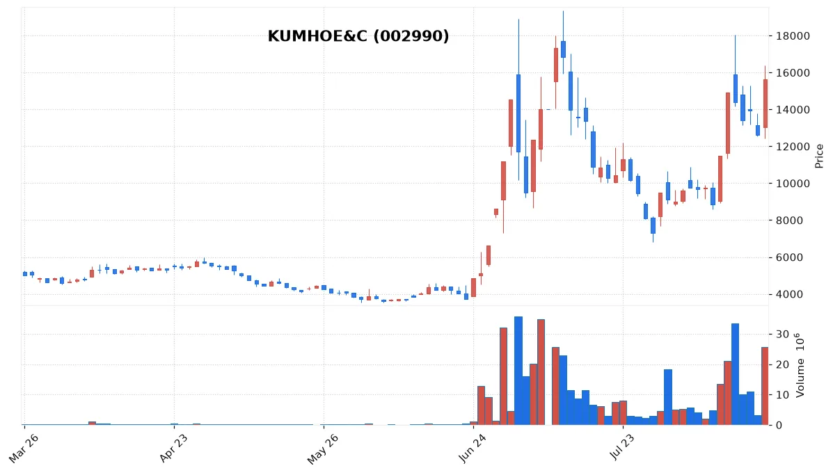 KUMHOE&C chart