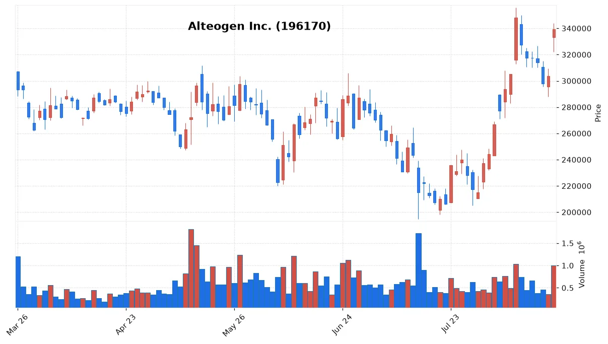 Alteogen Inc. chart