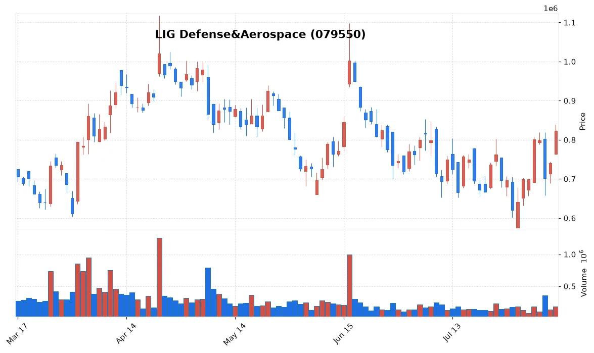 LIG Defense&Aerospace chart