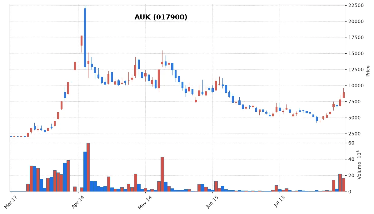 AUK chart