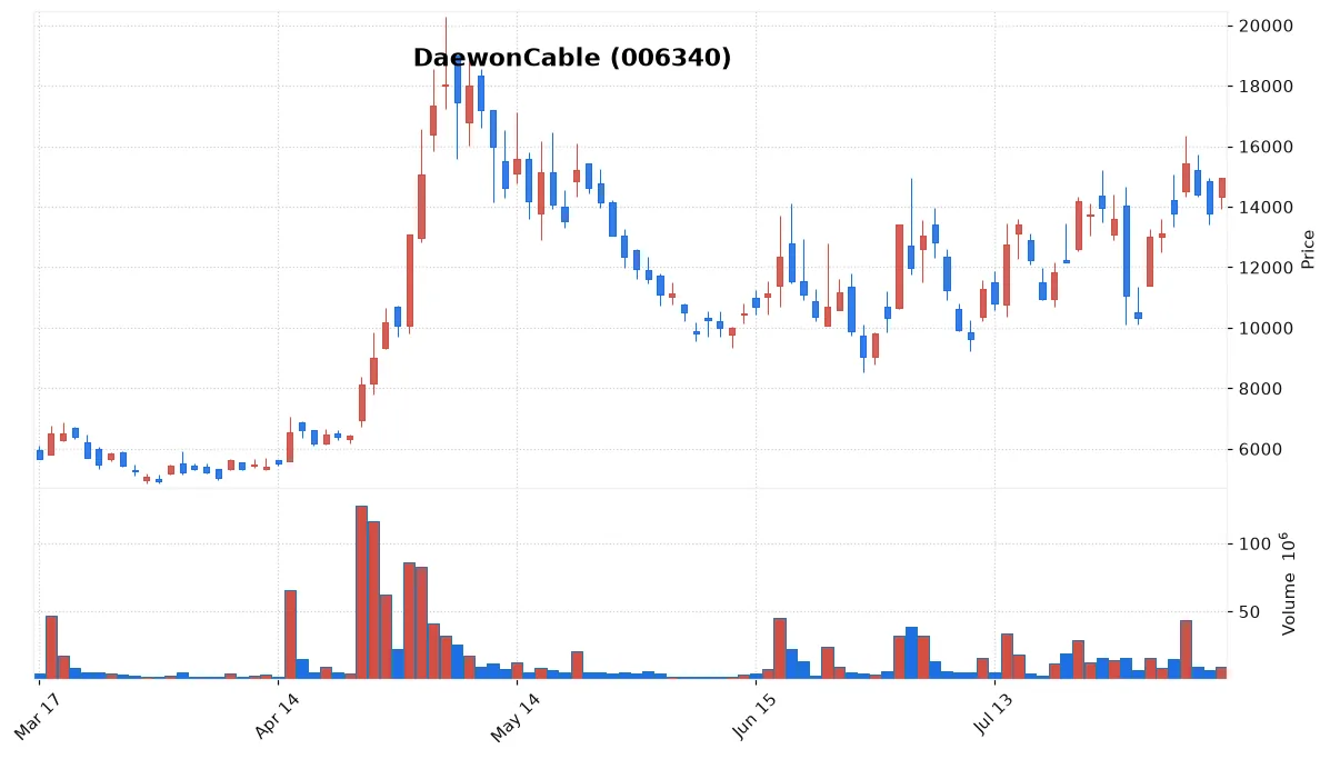 DaewonCable chart