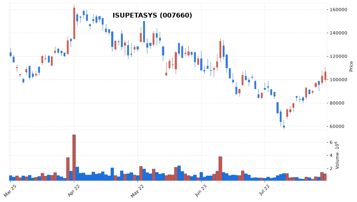 ISUPETASYS chart