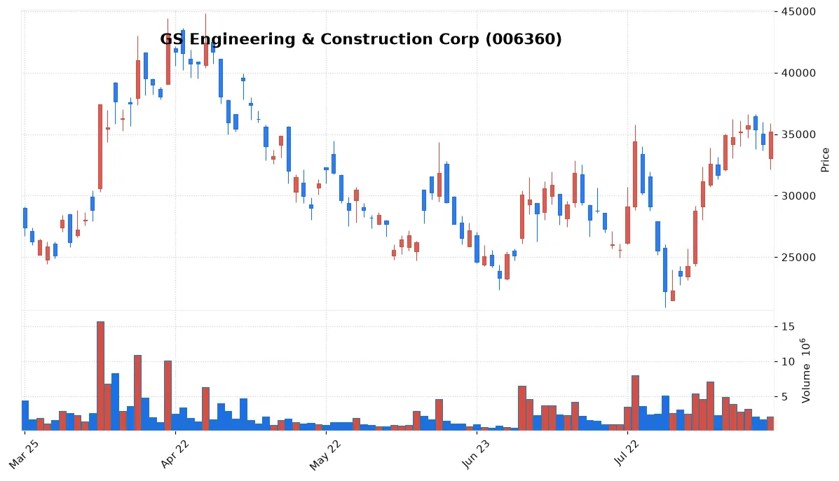 GS Engineering & Construction Corp chart